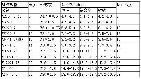 303型自攻护套参数表